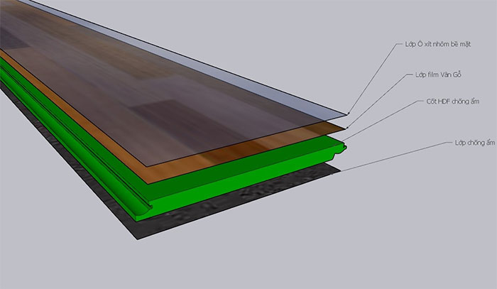 Hình ảnh 3D cấu tạo vật liệu sàn cốt xanh